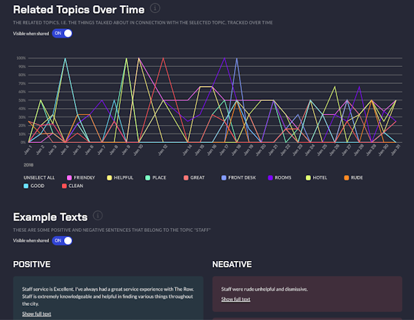 Gavagai related topics over time