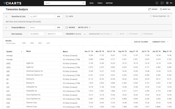 YCharts timeseries analysis