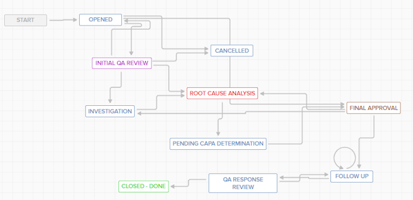 ACE Workflow Management