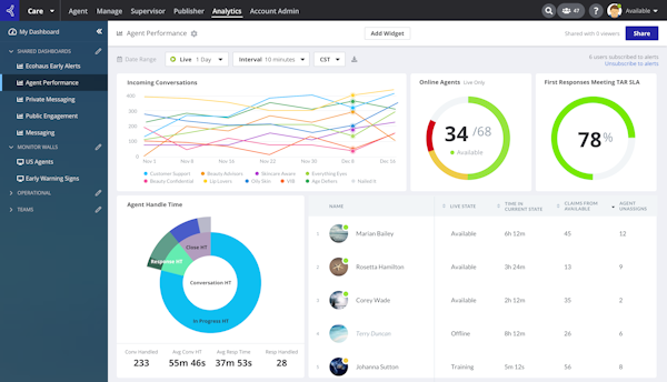 Khoros Care advanced workflows and operational insights
