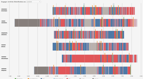 AMC Health engager activity distribution