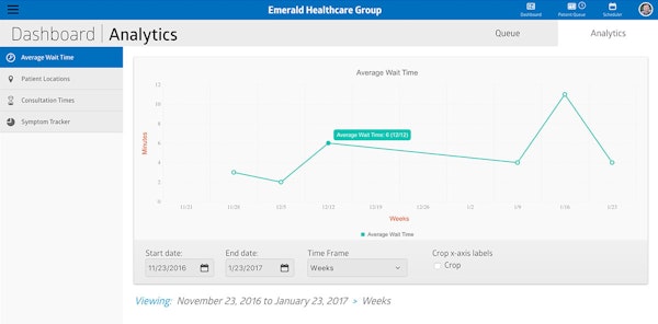 Virtual Care Management analytics dashboard