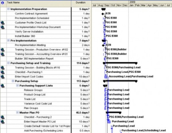 Structured Implementation
