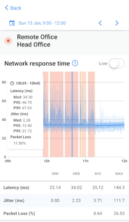 Obkio network response time