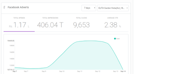 Sell.do Campaign Dashboard 2