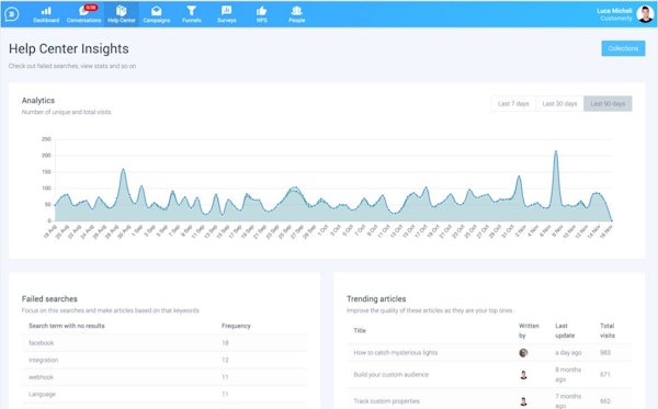 Customerly help desk insights