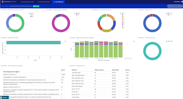 CHAOSSEARCH dashboard with Cloudflare data
