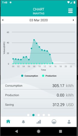inavitas charts