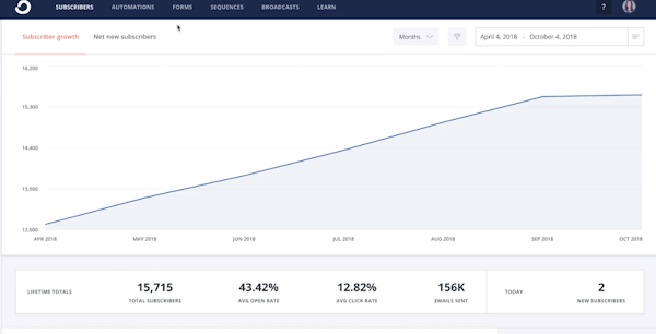 ConvertKit subscriber growth