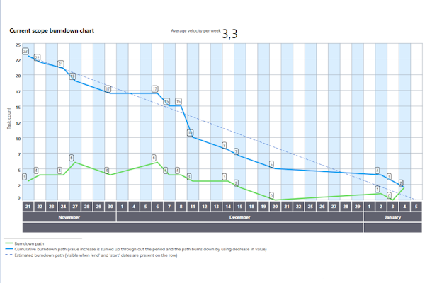 Eylean Board current scope burndown chart screenshot