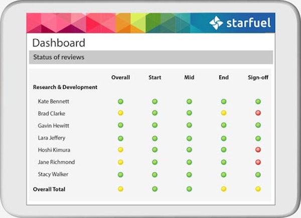 Cognology Performance Management dashboard screenshot