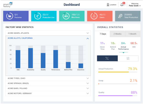 IoTConnect dashboard