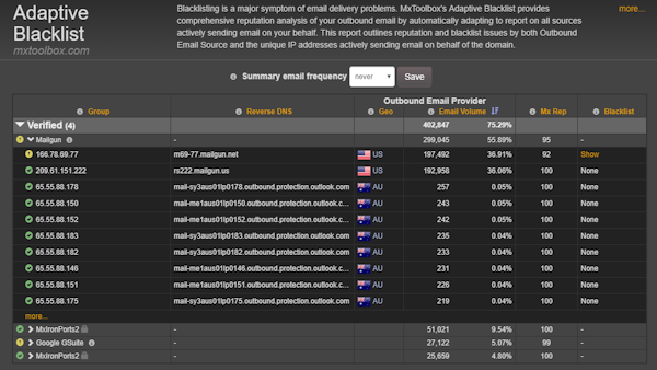 MxToolbox Adaptive Blacklist Monitoring email monitoring