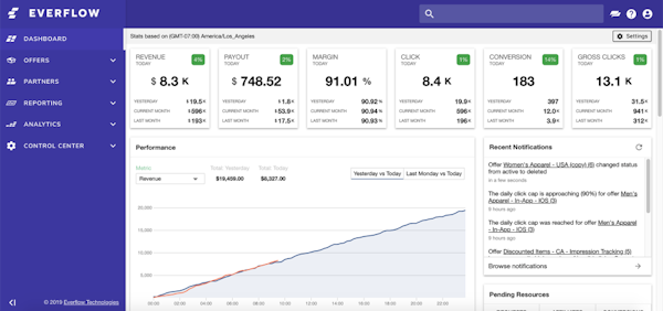 Everflow statistics