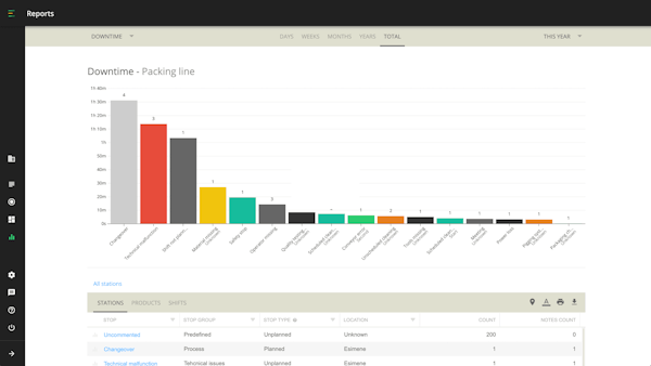 Evocon downtime tracking