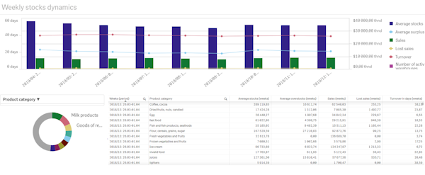 ABM Inventory weekly stocks dynamics screenshot