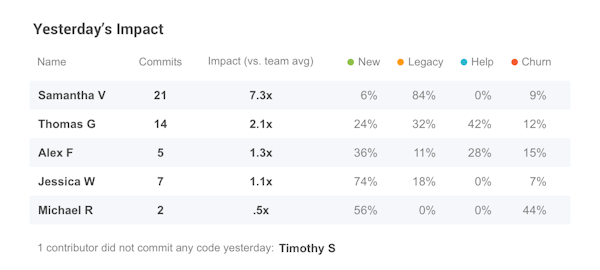 GitPrime impact history