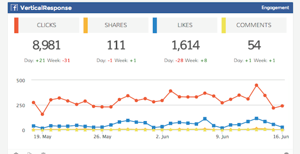 Insights across channels