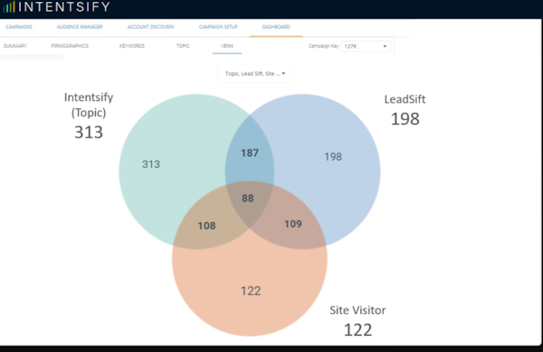 Intent Activation dashboard