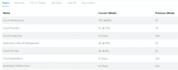 Intent Activation trending topics