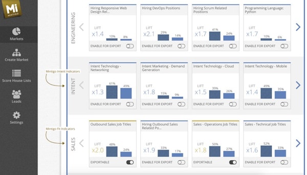 Intent data indicators