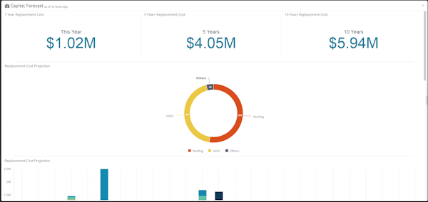 Interactive reports and dashboards