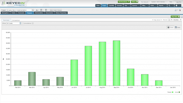 Manage Forecasts, Budgets, Contracts and Billing