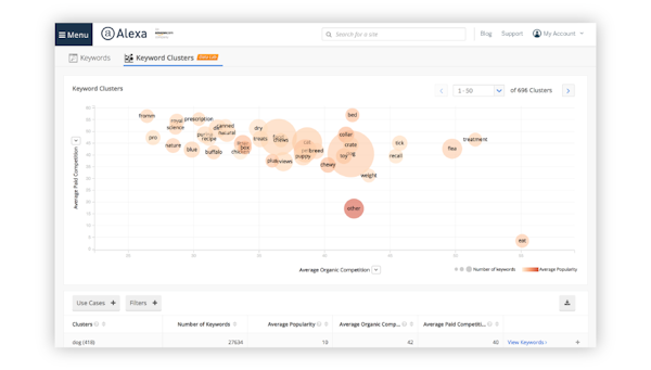 Alexa Marketing Stackkeyword cluster for organic and paid competition