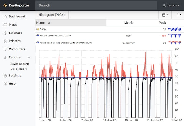 Sassafras license monitoring and reporting