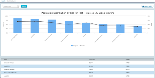 Audience Studio site distribution