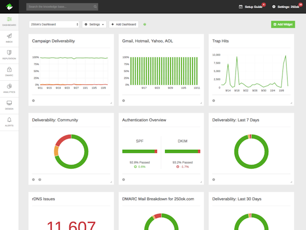 Multiple deliverability dashboards