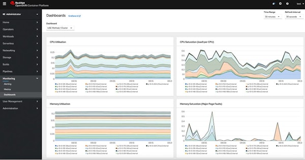 OpenShift dashboards