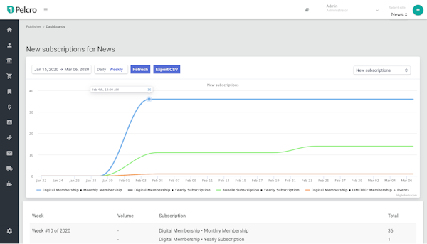 Pelcro analytics