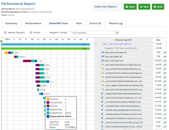 Performance waterfall chart