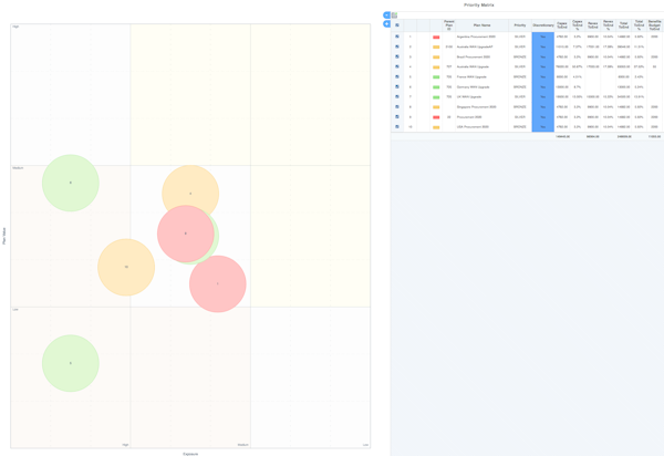 PM3 portfolio priority matrix