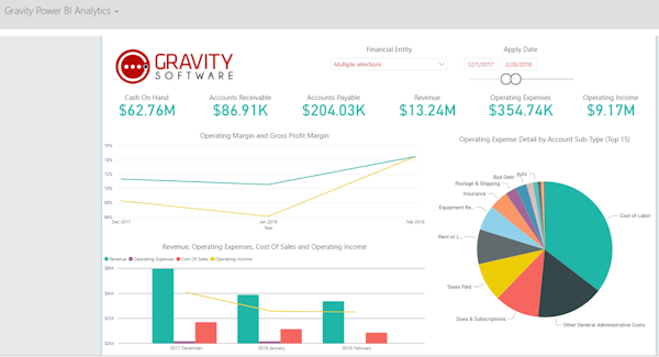 Integrated Business Intelligence Dashboard