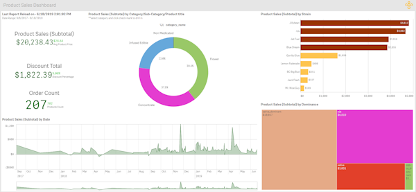 Product sales dashboard