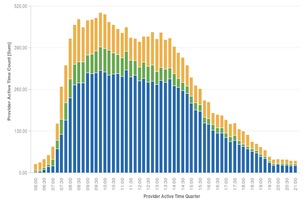 Provider active time count