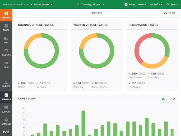 Eat App reports