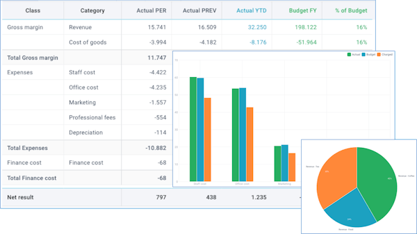 Reports and Charts