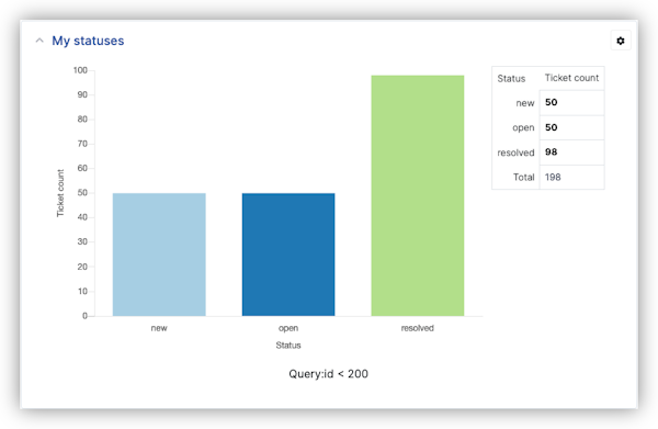 Request Tracker status report