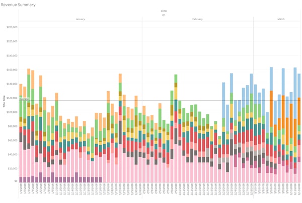 Drakewell revenue summary