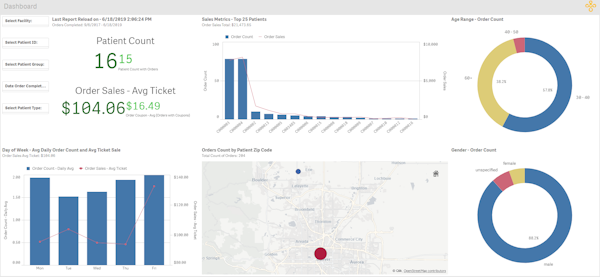 Sales dashboard
