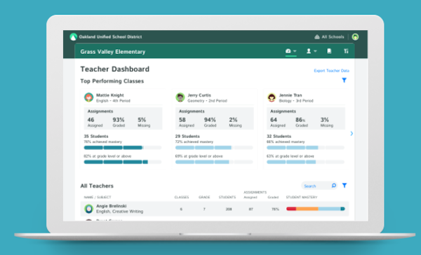 School/District Wide Dashboard