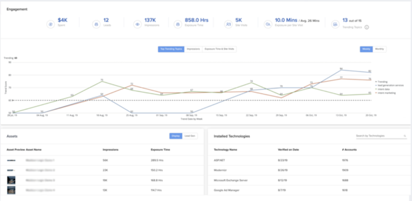 ML Platform account-based engagement metrics