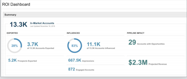 Priority Engine ROI dashboard