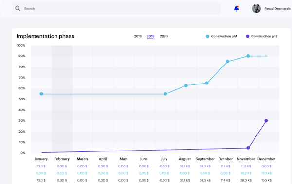 Aïdi budget tracking and phases