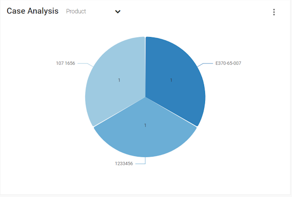 Case analysis