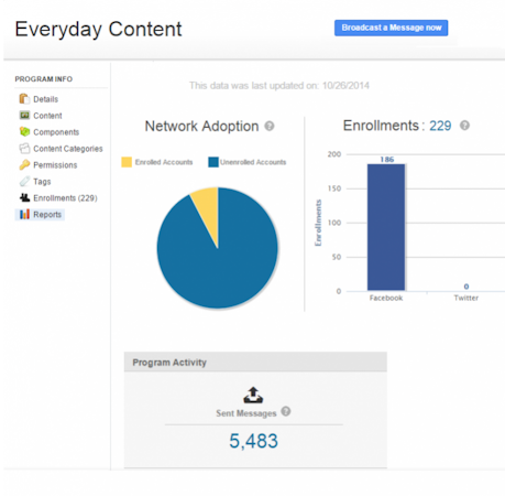 Content analytics
