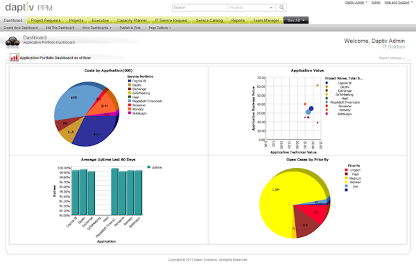 Daptiv PPM application portfolio dashboard